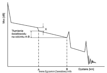 Rysunek przedstawia poglądowy zrzut z reflektometru OTDR. Spadek mocy 