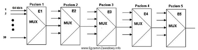 Wskaż, która wartość prędkości transmisji odpowiada 