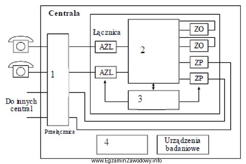 Który z bloków centrali przedstawionej na rysunku realizuje 