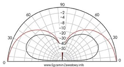 Na rysunku przedstawiono charakterystykę promieniowania anteny w płaszczyźnie pionowej (