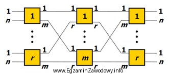 Jak jest nazywane pole komutacyjne Closa v(m,n,r) 