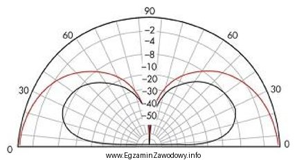 Na rysunku przedstawiono charakterystykę promieniowania anteny w płaszczyźnie pionowej (