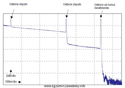 Z przedstawionego na rysunku reflektogramu wynika, że zmierzone reflektometrem 