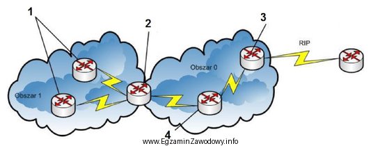 Na rysunku przedstawiającym schemat sieci teleinformatycznej ruter brzegowy ABR (