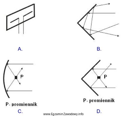 Na którym rysunku przedstawiono reflektor antenowy paraboliczny?