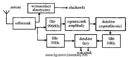 Na schemacie blokowym zamieszczono podstawowe elementy systemu