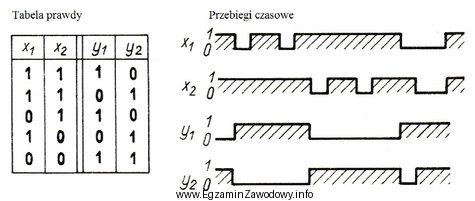 Uzyskane doświadczalnie tabela prawdy i przebiegi czasowe elementu wskazują, 