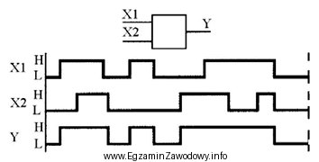 Rysunek przedstawia przebieg sygnałów wejściowych i sygnał