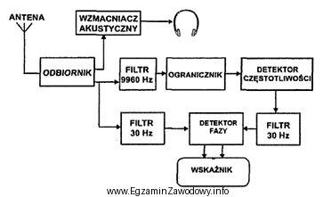 Rysunek przedstawia schemat blokowy systemu