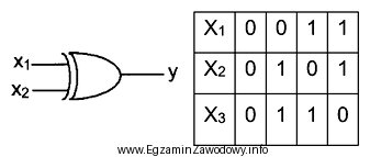 Na rysunku przedstawiono symbol graficzny i tabele zależności 