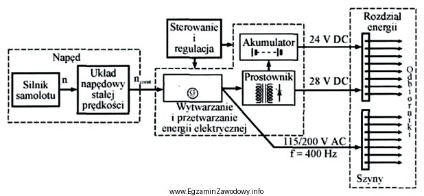 Na rysunku przedstawiono schemat struktury układu elektroenergetycznego, w któ