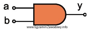 Przedstawiony symbol graficzny oznacza bramkę logiczną