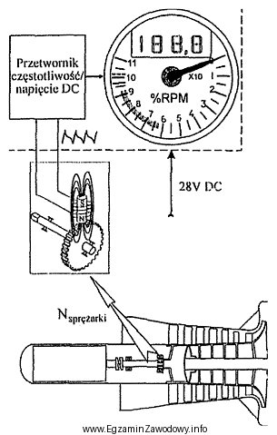 Na rysunku pomiar prędkości obrotowej wirnika lotniczego silnika 