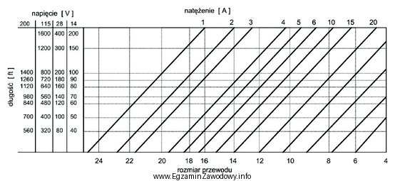 Na podstawie wykresu określ rozmiar przewodu elektrycznego o dł