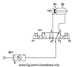 Na podstawie schematu układu pneumatycznego wskaż sposób sterowania 