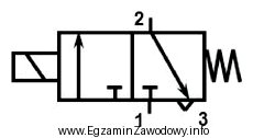 W jaki sposób sterowany jest zawór, którego 