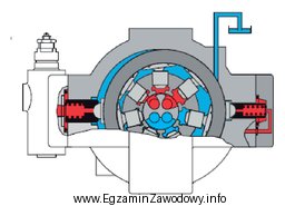 Którą pompę, stosowaną do zasilania układów hydraulicznych, 