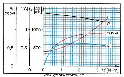 Jakim momentem powinien być obciążony silnik o charakterystykach 