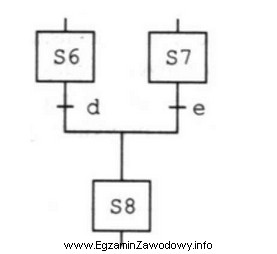 Na podstawie przedstawionego schematu SFC, określ kiedy jest moż