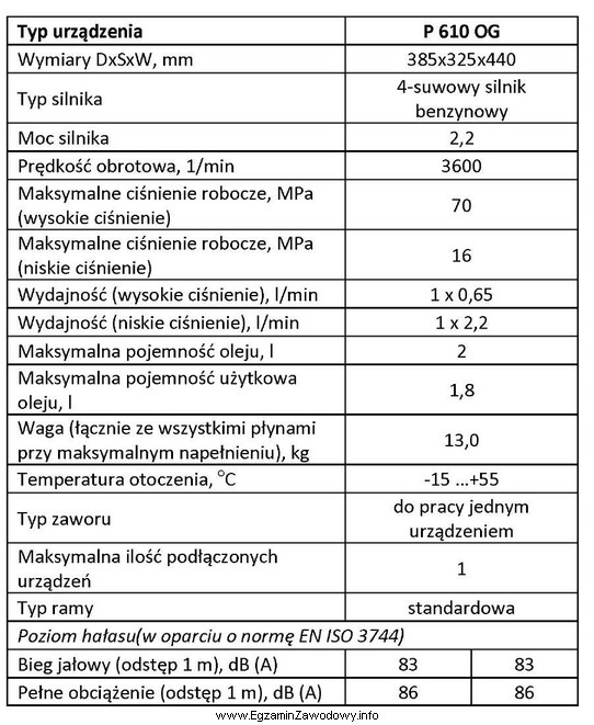 Parametry zamieszczone w tabeli dotyczą