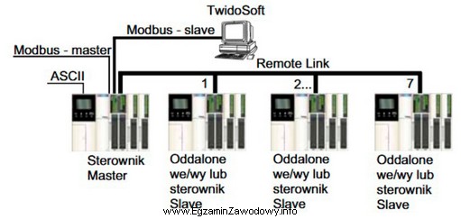 Na podstawie przedstawionej na rysunku architektury komunikacji określ, któ