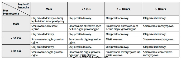 Do smarowania przekładni łańcuchowej przenoszącej moc 30 