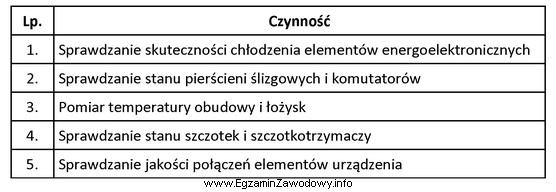 Które z wymienionych w tabeli czynności wchodzą w 