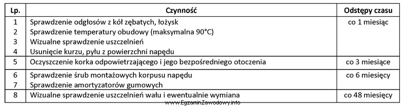 Na podstawie tabeli z dokumentacji techniczno-ruchowej przekładni napędu 