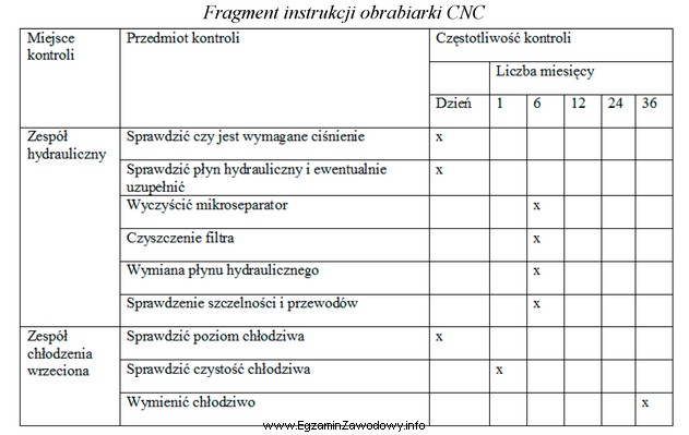 Na podstawie fragmentu instrukcji obrabiarki CNC określ, jak czę