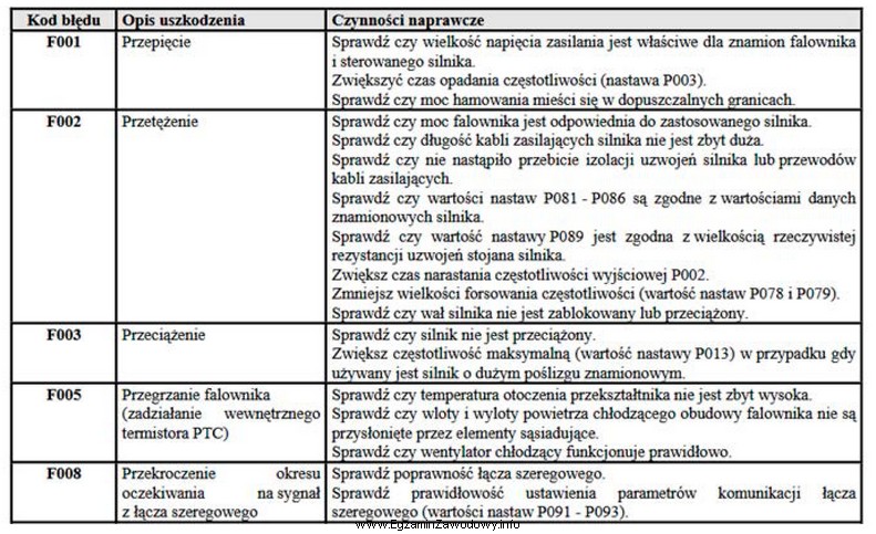 Na wyświetlaczu panelu operatorskiego falownika wyświetla się kod 