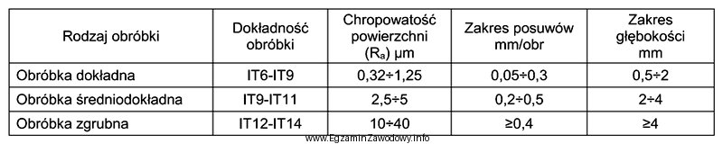 Na podstawie przedstawionych danych katalogowych narzędzia skrawającego wskaż 