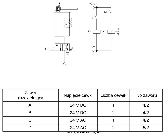 Wskaż na podstawie schematu układu elektropneumatycznego, którym rozdzielaczem 