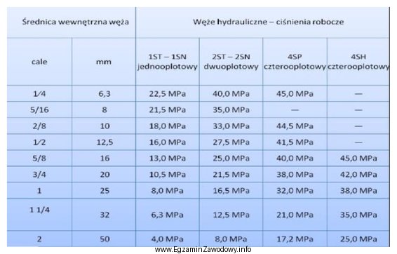 Na podstawie fragmentu katalogu wężów hydraulicznych w 