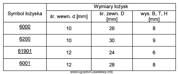 Na podstawie wymiarów łożysk podanych w tabeli 