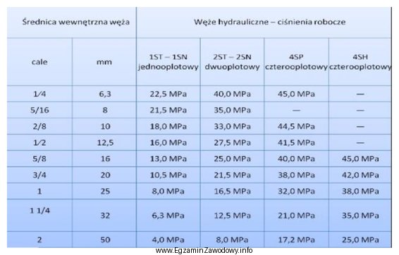 Na podstawie fragmentu katalogu węży hydraulicznych w napę