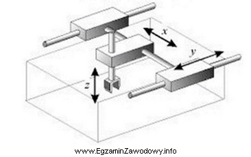 Który typ kinematyki ma robot o kierunkach przemieszczenia elementó