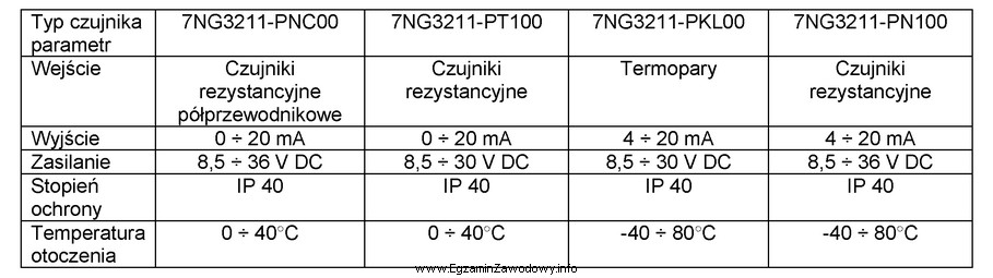 Którego z przetworników temperatury należy użyć 