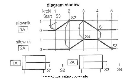 Wskaż kolejność ruchów siłowników, których 