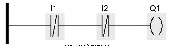 Którą funkcję logiczną realizuje przedstawiony fragment programu sterowniczego w 