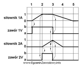 Na rysunku przedstawiono diagram stanów sterowania dwoma siłownikami. 