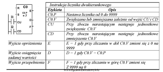 Na podstawie instrukcji licznika dwukierunkowego określ, które wyjś