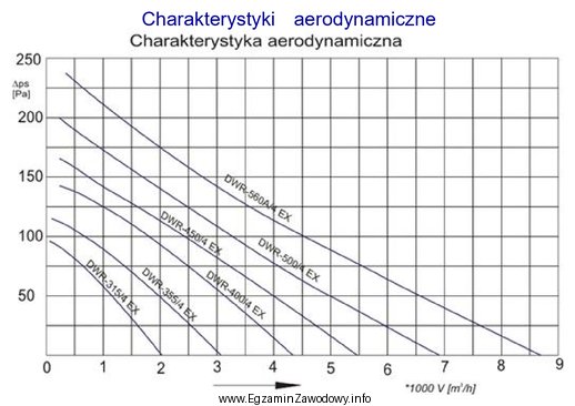 Na podstawie przedstawionych charakterystyk aerodynamicznych wskaż, który z wymienionych 