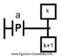 Który warunek zagwarantuje przejście z kroku k do 