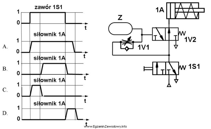 Na podstawie przedstawionego schematu wskaż, który z przedstawionych diagramó