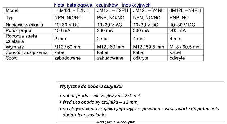 Na podstawie przedstawionej noty katalogowej czujników indukcyjnych dobierz sensor 