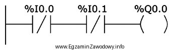 Którą funkcję logiczną realizuje fragment programu przedstawiony na rysunku?