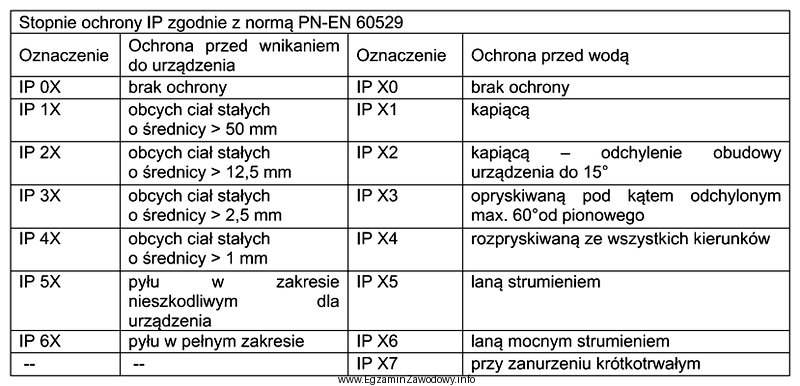 Jaka będzie różnica w warunkach pracy urzą