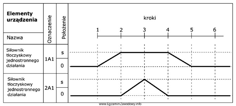 Na rysunku przedstawiono diagram stanów dla dwóch sił