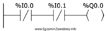 Którą funkcję logiczną realizuje fragment programu przedstawiony na rysunku?