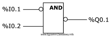 Wskaż równanie logiczne realizujące przedstawiony program?